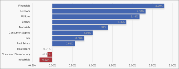 UK Sector Performance (7-Days)