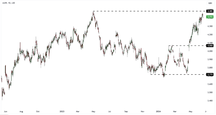 ULVR Daily Candle Chart