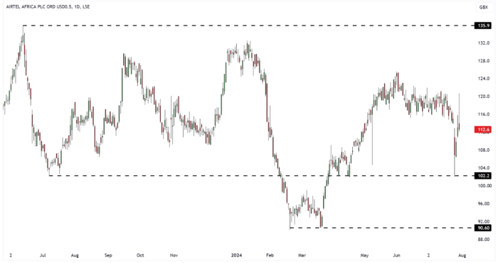 AAF Daily Candle Chart