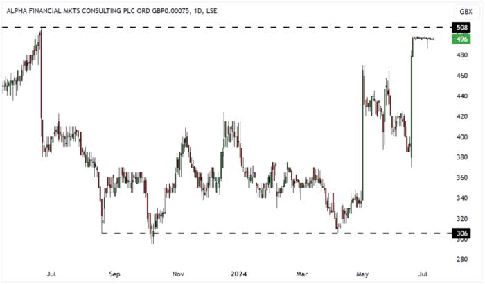 AFM Daily Candle Chart