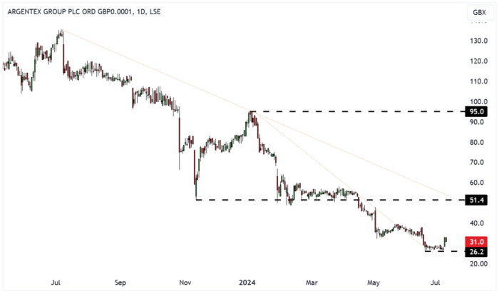 AGFX Daily Candle Chart