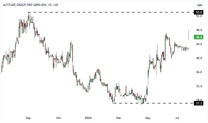 ALT Daily Candle Chart