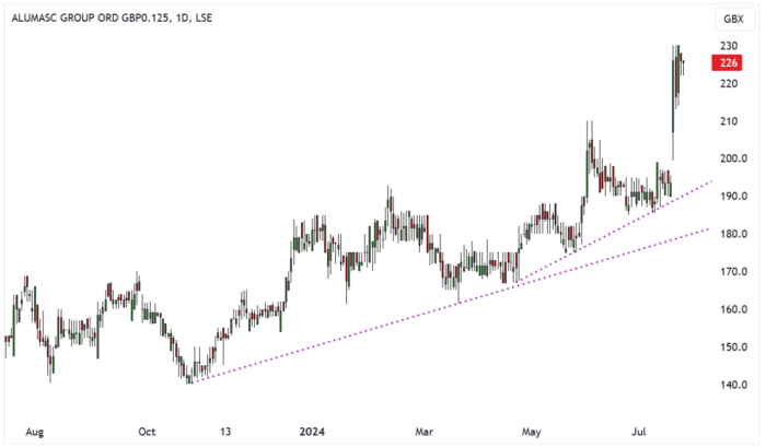 ALU Daily Candle Chart