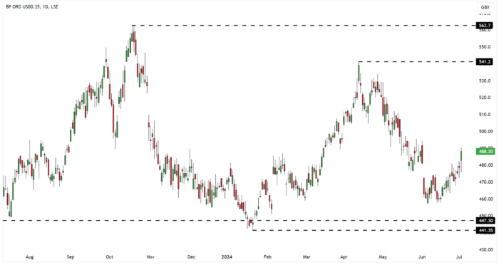 BP. Daily Candle Chart