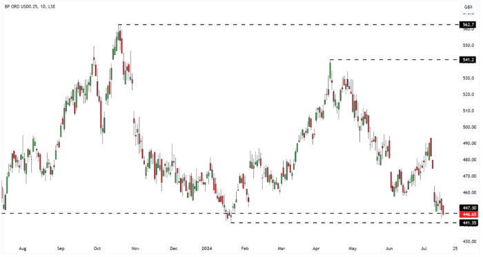 BP. Daily Candle Chart