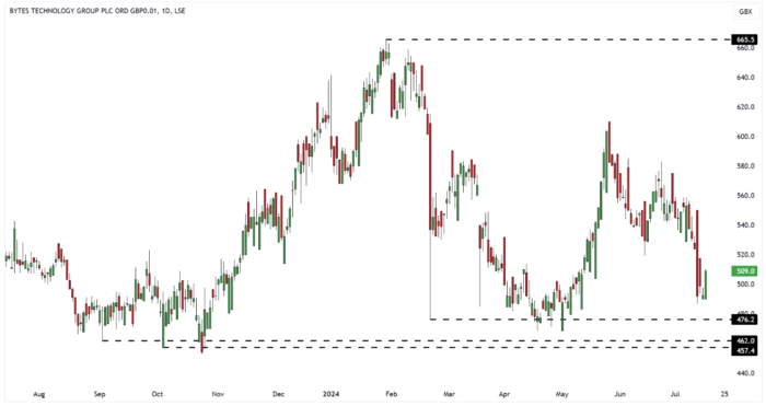 BYIT Daily Candle Chart