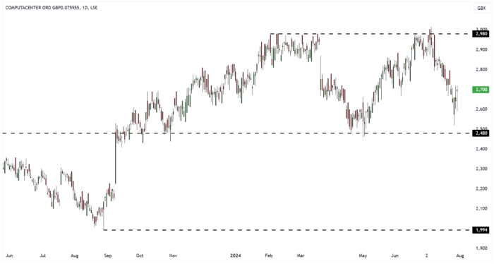 CCC Daily Candle Chart