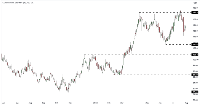 CEY Daily Candle Chart