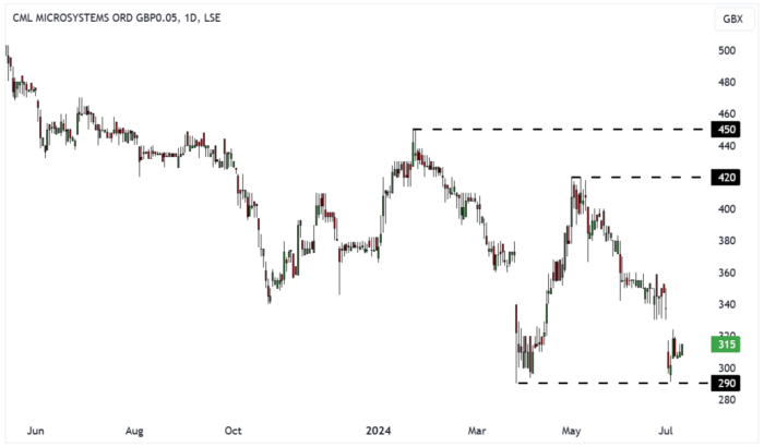 CML Daily Candle Chart