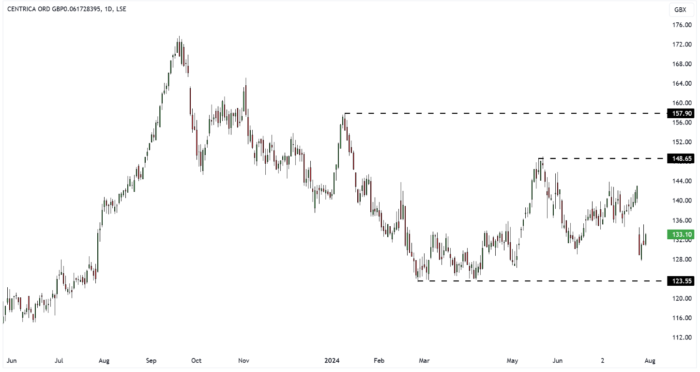 CNA Daily Candle Chart