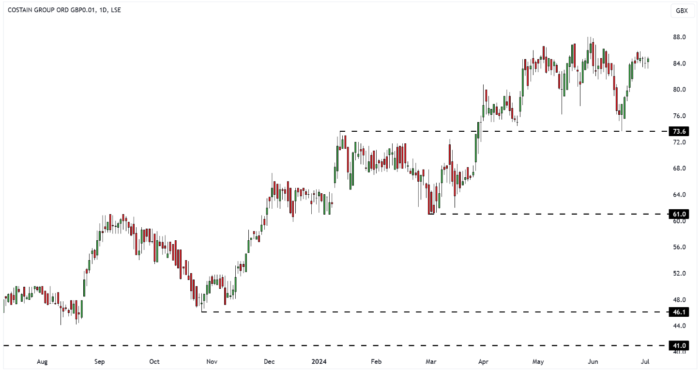 COST Daily Candle Chart