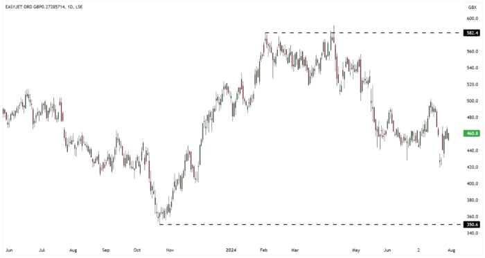 EZJ Daily Candle Chart