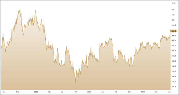 FAN 3-Year Chart