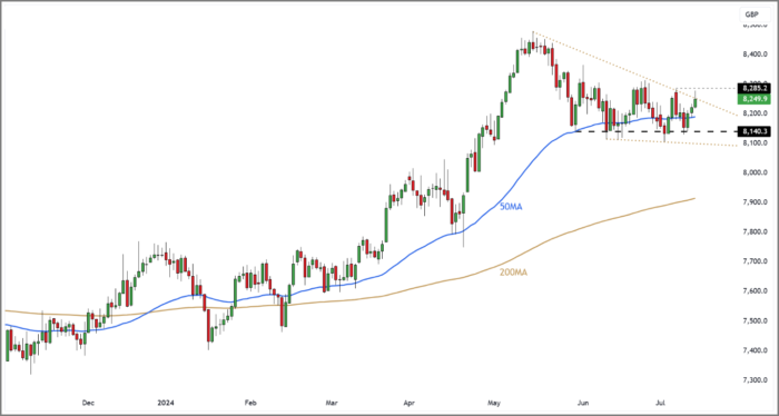 FTSE 100 Rolling Daily Futures