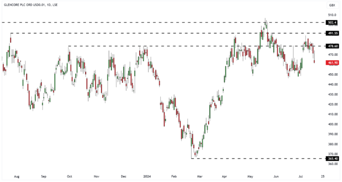 GLEN Daily Candle Chart