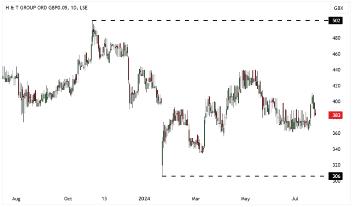 HAT Daily Candle Chart