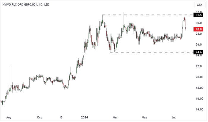 HVO Daily Candle Chart