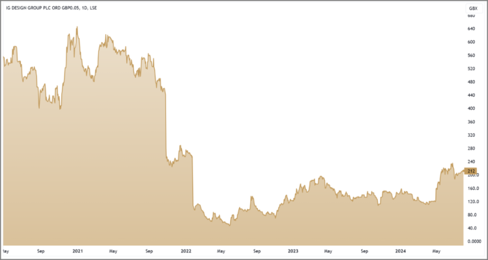 IGR 3-Year Chart