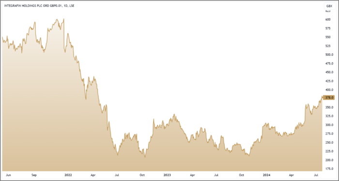 IHP 3-Year Chart