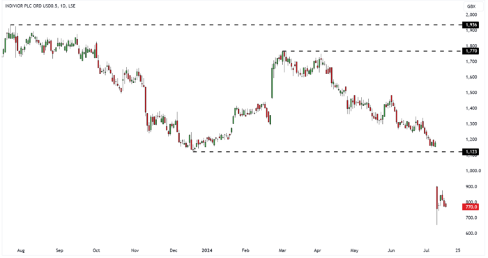 INDV Daily Candle Chart