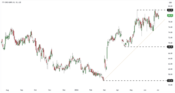 ITV Daily Candle Chart