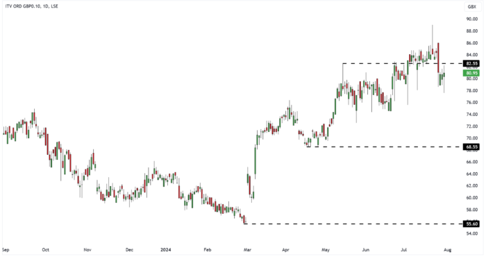 ITV Daily Candle Chart