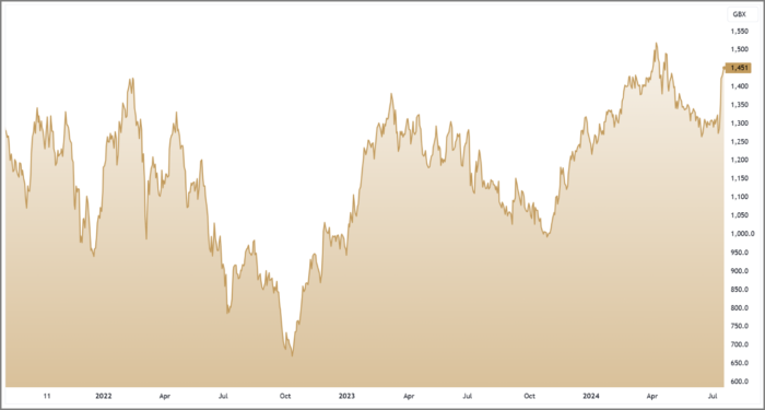 JET2 3-Year Chart