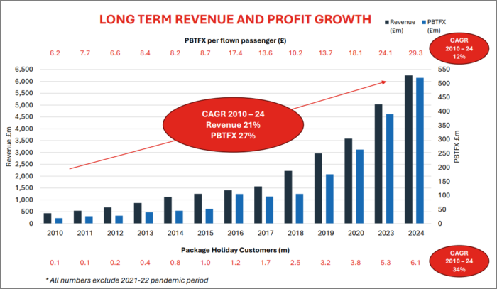 Jet2 Revenue & Profit Growth