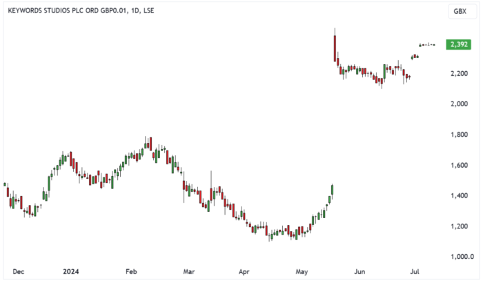 KWS Daily Candle Chart