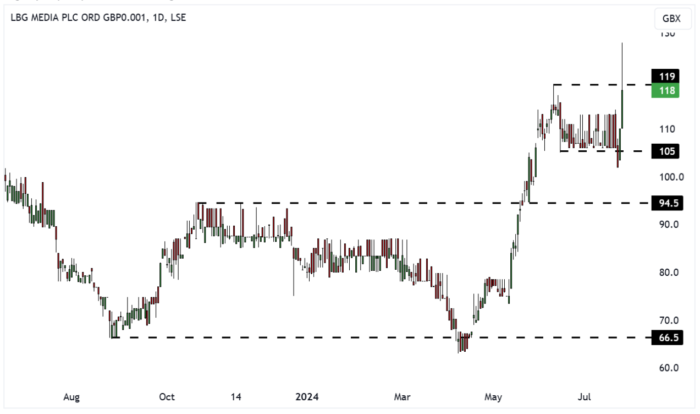 LBG Daily Candle Chart