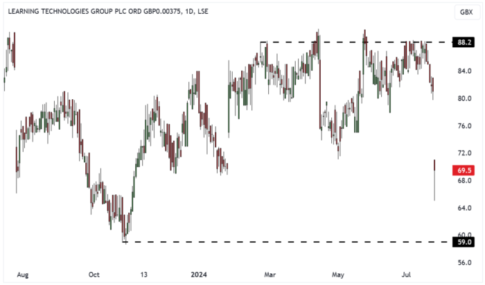 LTG Daily Candle Chart