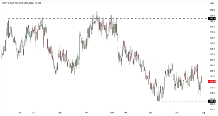 MONY Daily Candle Chart