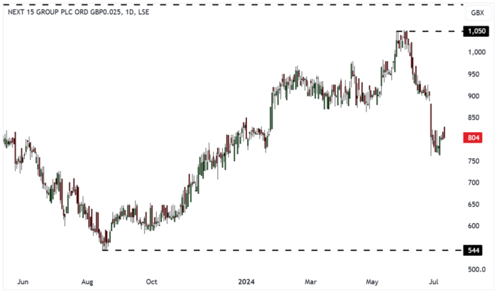 NFG Daily Candle Chart