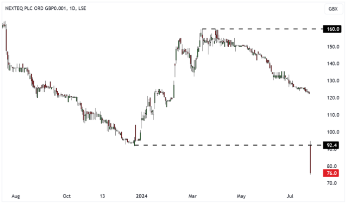 NXQ Daily Candle Chart