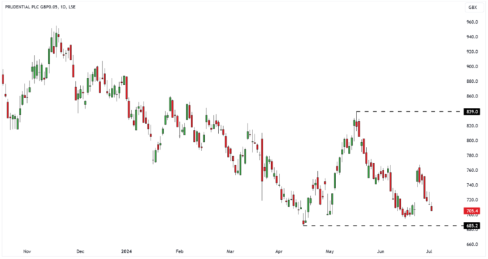 PRU Daily Candle Chart