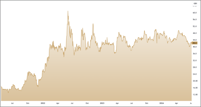 PTAL 3-Year Chart