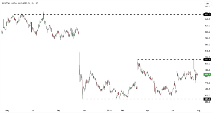 RTO Daily Candle Chart