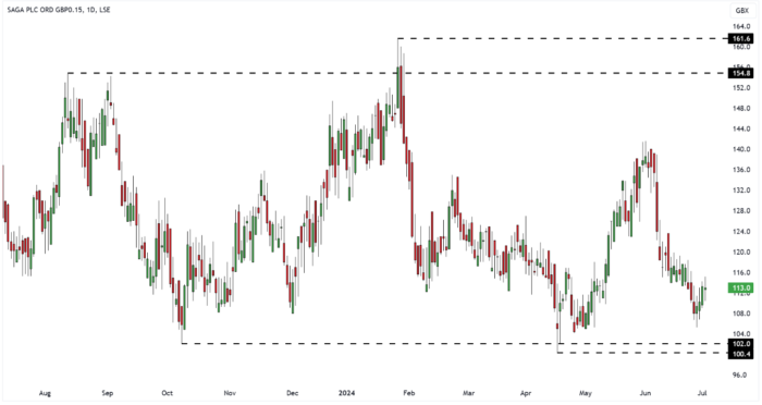 SAGA Daily Candle Chart