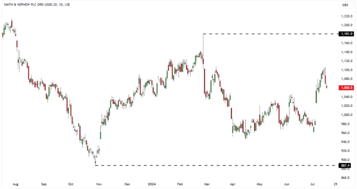 SN. Daily Candle Chart