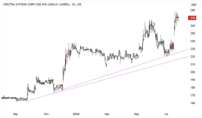 SPSY Daily Candle Chart