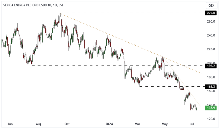 SQZ Daily Candle Chart