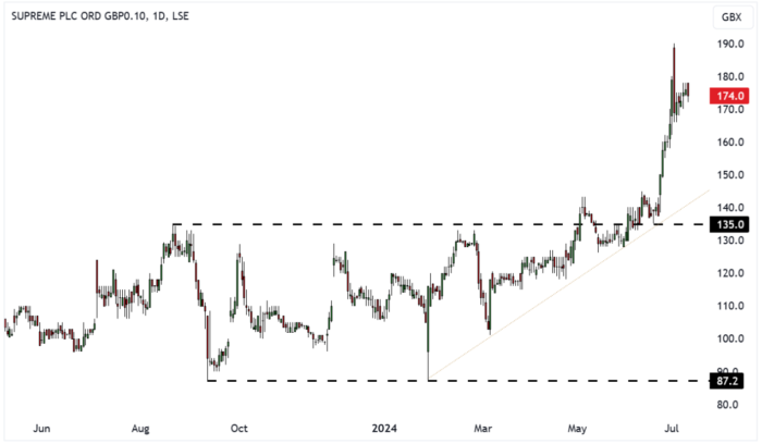 SUP Daily Candle Chart