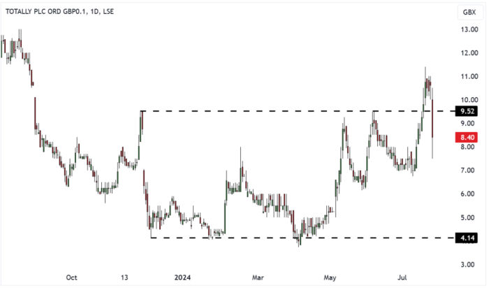 TLY Daily Candle Chart