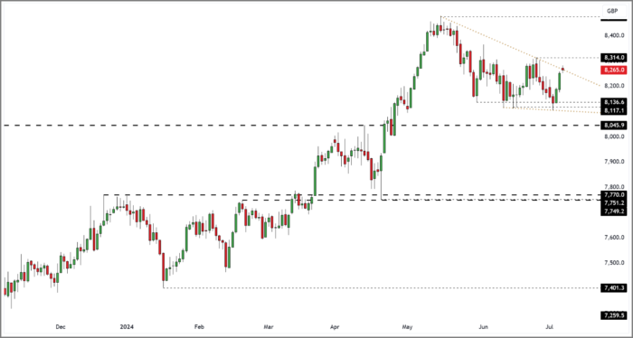 FTSE 100 Rolling Daily Futures