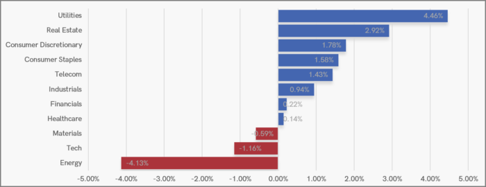 UK Sector Performance (7-Days)