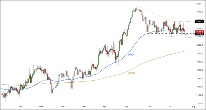 FTSE 100 Rolling Daily Futures