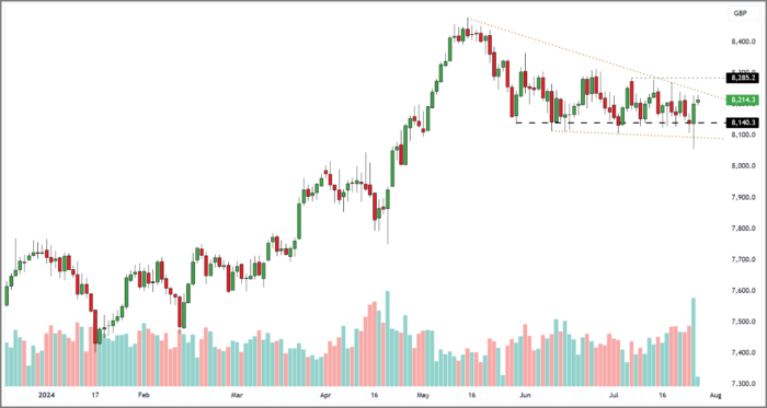 FTSE 100 Rolling Daily Futures