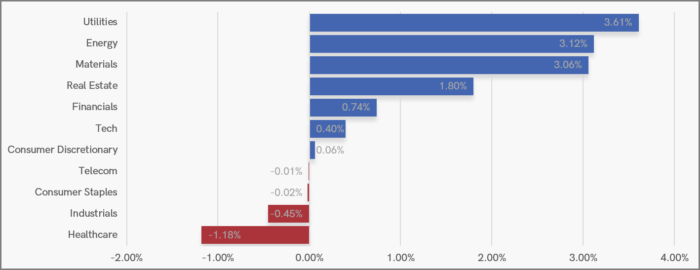 UK Sector Performance (7-Days)