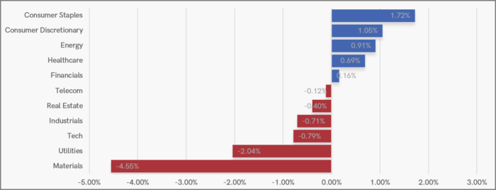 UK Sector Performance (7-Days)