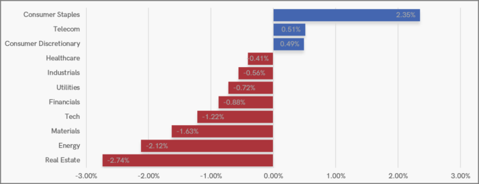 UK Sector Performance (7-Days)